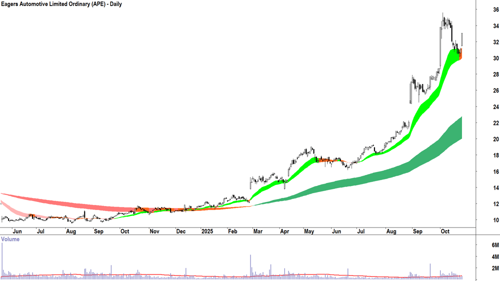 Eagers Automotive (ASX-APE) Daily chart 28 October 2025