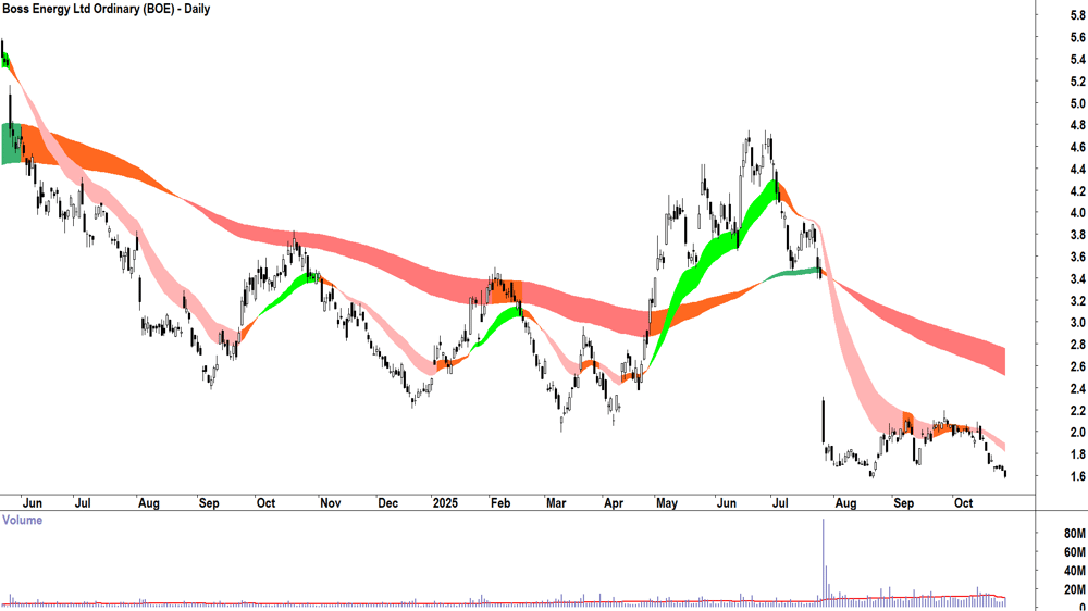 Boss Energy (ASX-BOE) Daily chart 28 October 2025