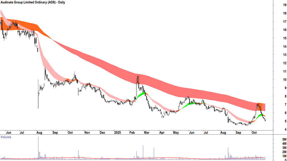 Audinate Group (ASX-AD8) Daily chart 28 October 2025