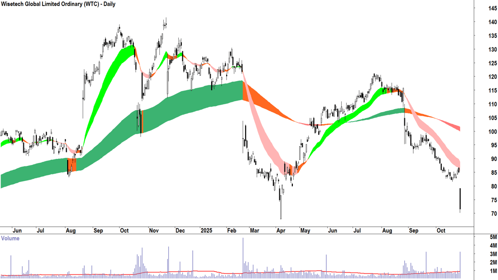 Wisetech Global (ASX-WTC) Daily chart 28 October 2025