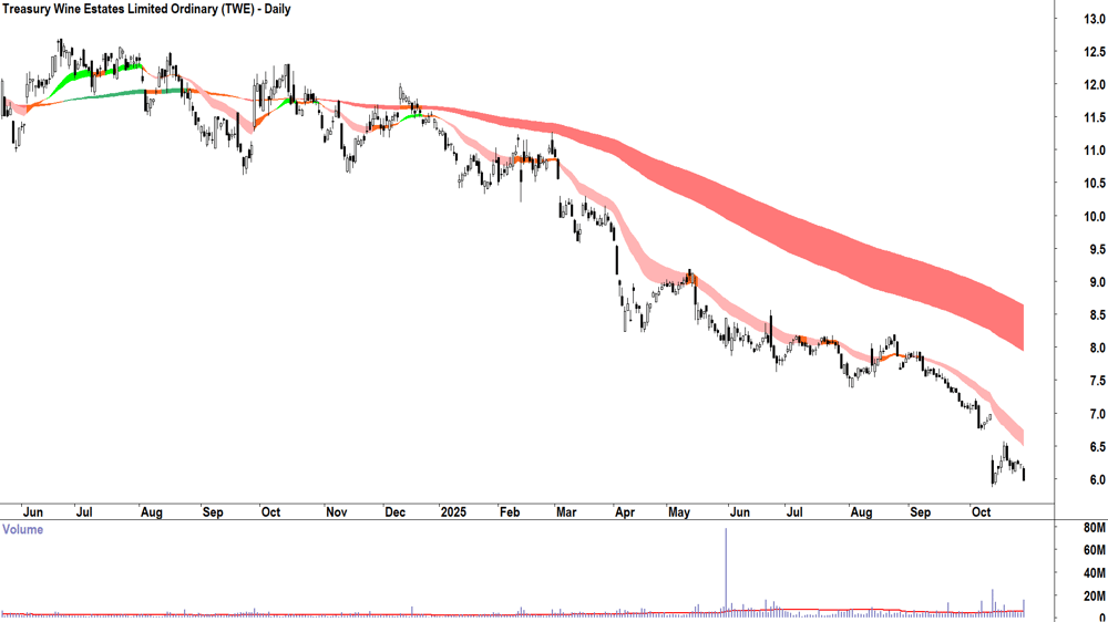 Treasury Wine Estates (ASX-TWE) Daily chart 28 October 2025