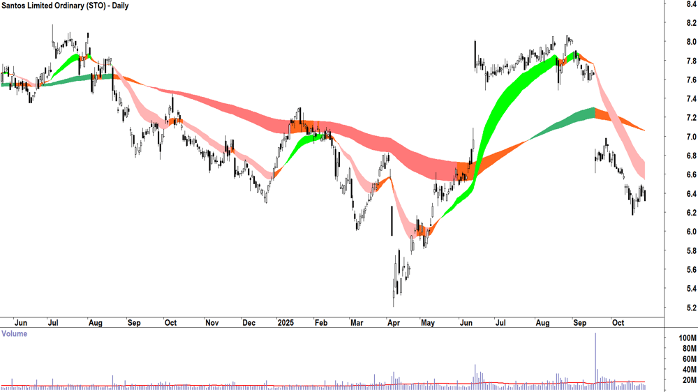 Santos (ASX-STO) Daily chart 28 October 2025
