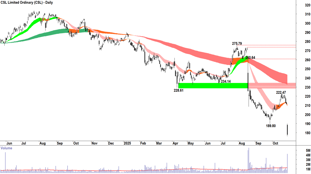 CSL (ASX-CSL) Daily chart 28 October 2025