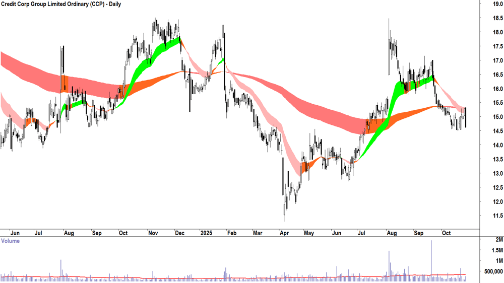 Credit Corp Group (ASX-CCP) Daily chart 28 October 2025