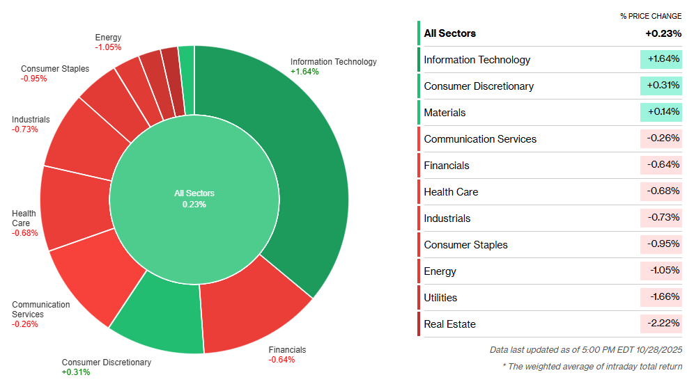 2025-10-29 08 48 50-Sector & Industry Performance - Bloomberg