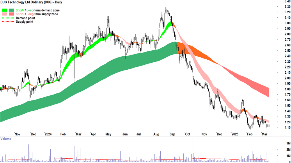 DUG Technology (ASX-DUG) daily chart 17 March 2025