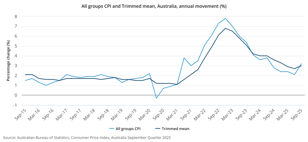 All groups CPI and Trimmed mean, Australia, annual movement (-)