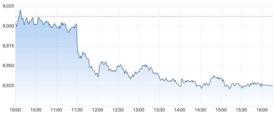 ASX 200 (XJO) intraday chart 29 Oct
