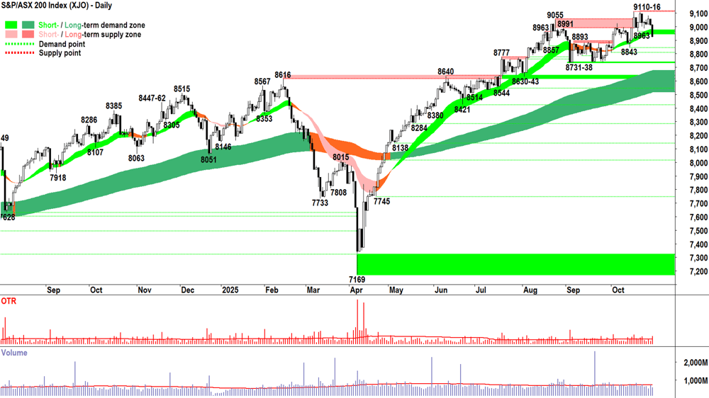 ASX 200 (XJO) chart 29 Oct