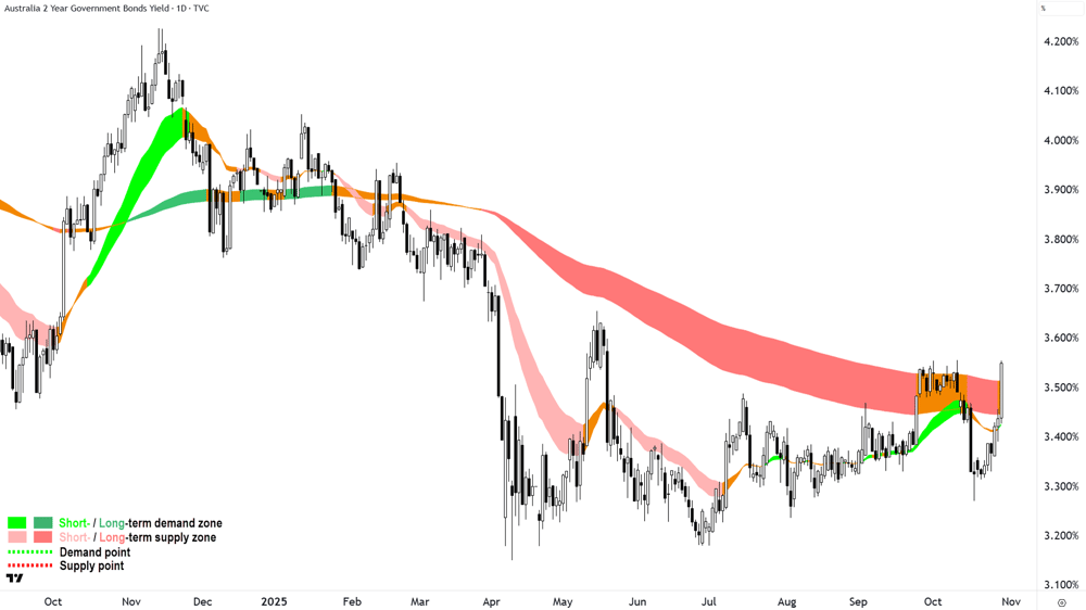 2year Aust Govt. Bond Yield chart 29 October 2025