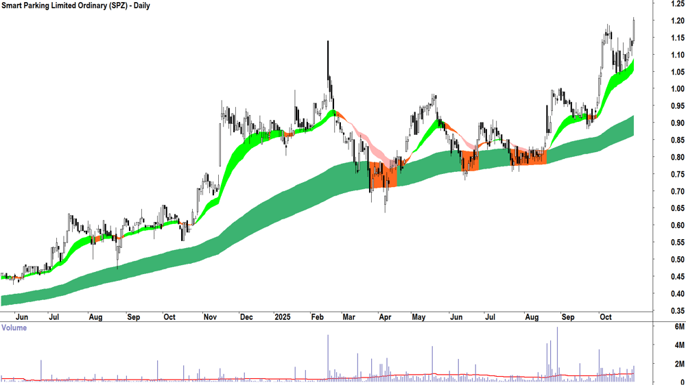 Smart Parking (ASX-SPZ) Daily chart 29 October 2025