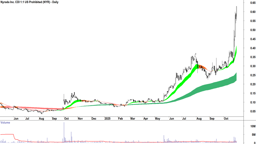 Nyrada (ASX-NYR) Daily chart 29 October 2025