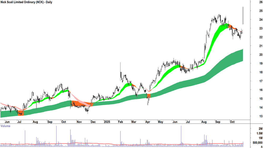 Nick Scali (ASX-NCK) Daily chart 29 October 2025