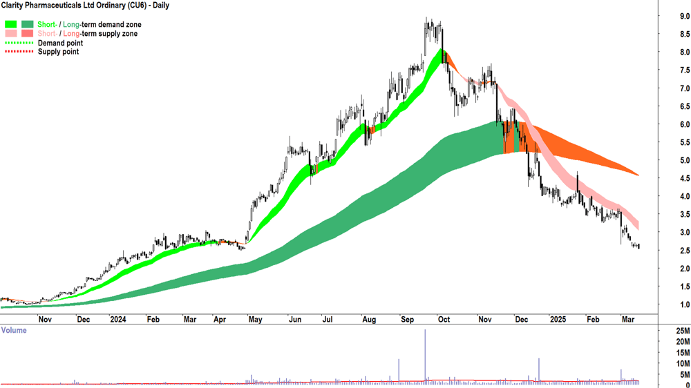 Clarity Pharmaceuticals (ASX-CU6) daily chart 17 March 2025