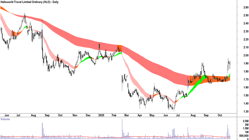 Helloworld Travel (ASX-HLO) Daily chart 29 October 2025