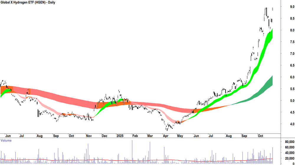 Global X Hydrogen ETF (ASX-HGEN) Daily chart 29 October 2025