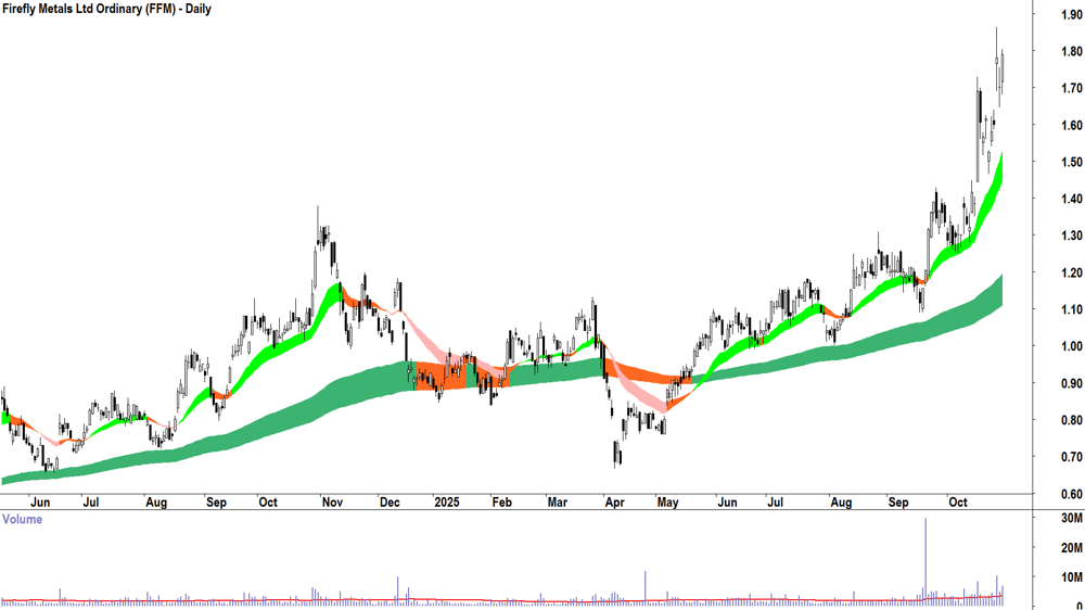 Firefly Metals (ASX-FFM) Daily chart 29 October 2025