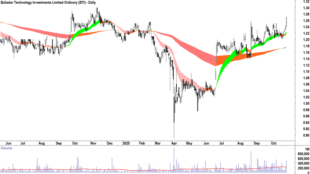 Bailador Technology Investments (ASX-BTI) Daily chart 29 October 2025