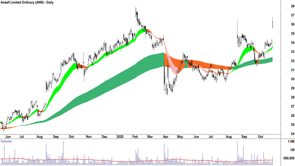 Ansell (ASX-ANN) Daily chart 29 October 2025