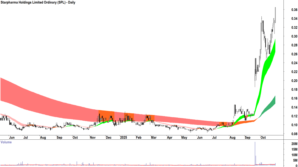 Starpharma Holdings (ASX-SPL) Daily chart 29 October 2025