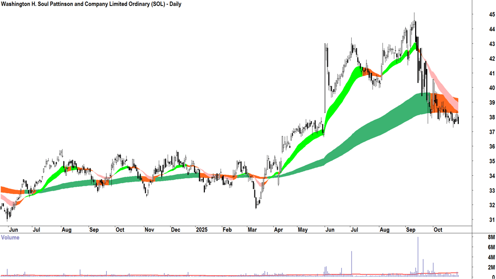 Washington H. Soul Pattinson (ASX-SOL) Daily chart 29 October 2025