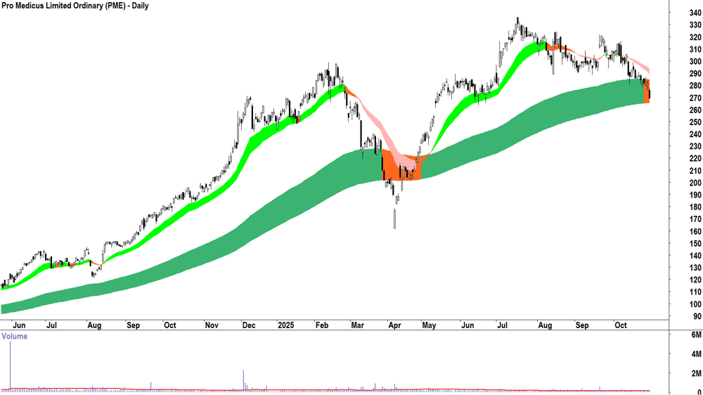 Pro Medicus (ASX-PME) Daily chart 29 October 2025