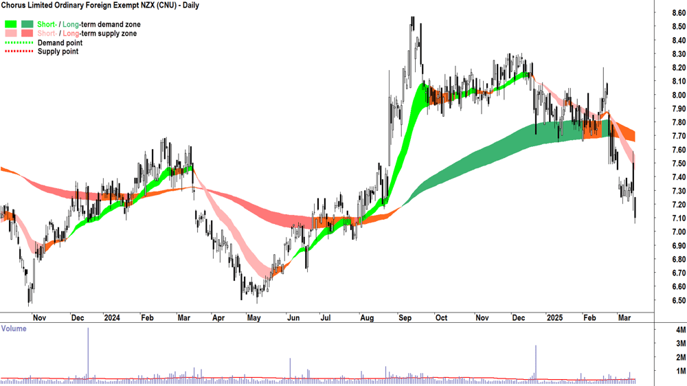 Chorus (ASX-CNU) daily chart 17 March 2025