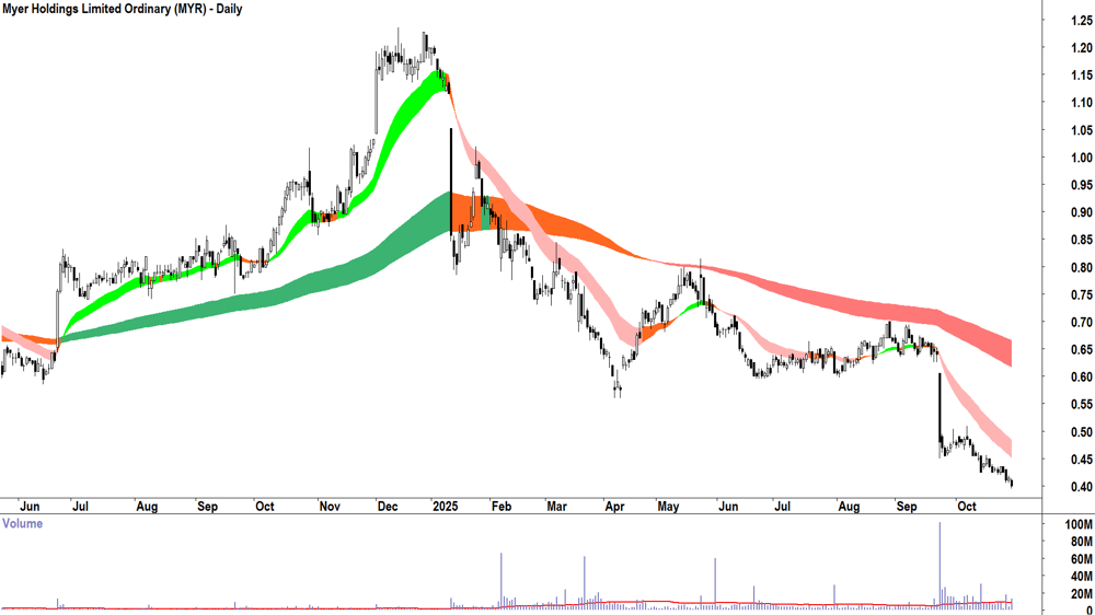 Myer Holdings (ASX-MYR) Daily chart 29 October 2025