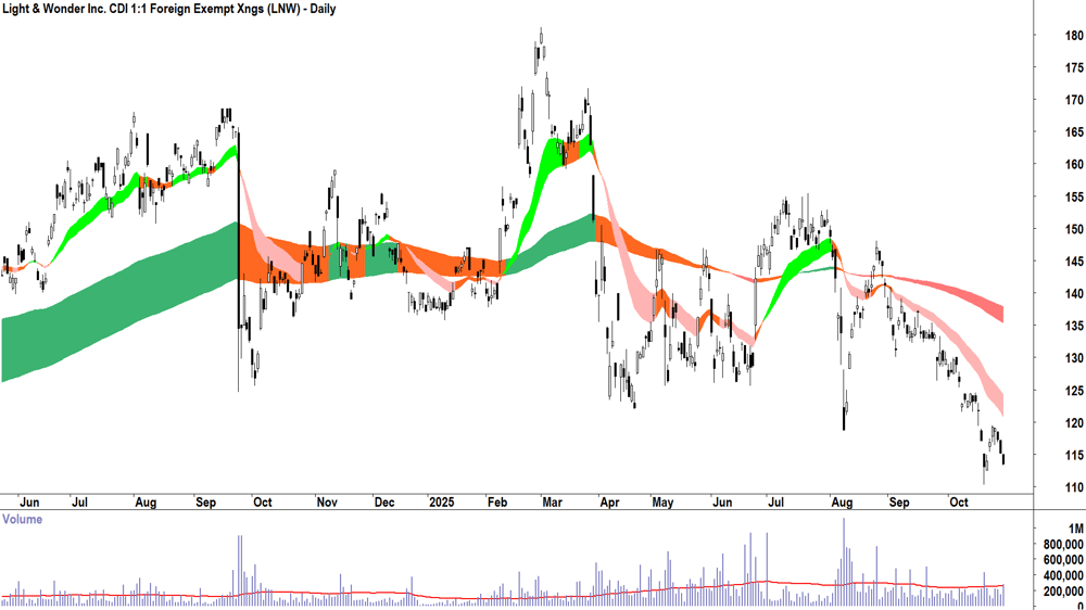 Light & Wonder (ASX-LNW) Daily chart 29 October 2025