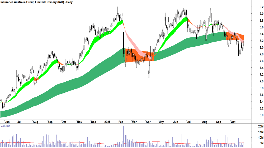 Insurance Australia Group (ASX-IAG) Daily chart 29 October 2025