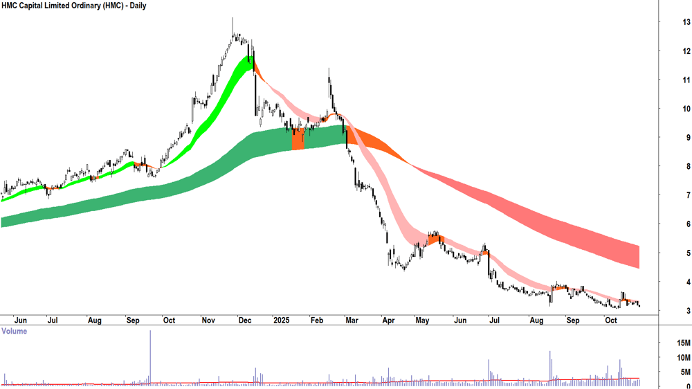 HMC Capital (ASX-HMC) Daily chart 29 October 2025