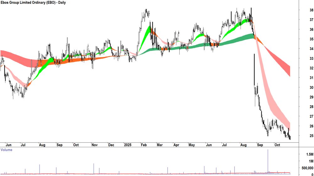 Ebos Group (ASX-EBO) Daily chart 29 October 2025
