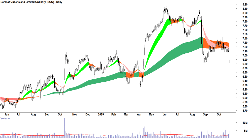 Bank of Queensland (ASX-BOQ) Daily chart 29 October 2025