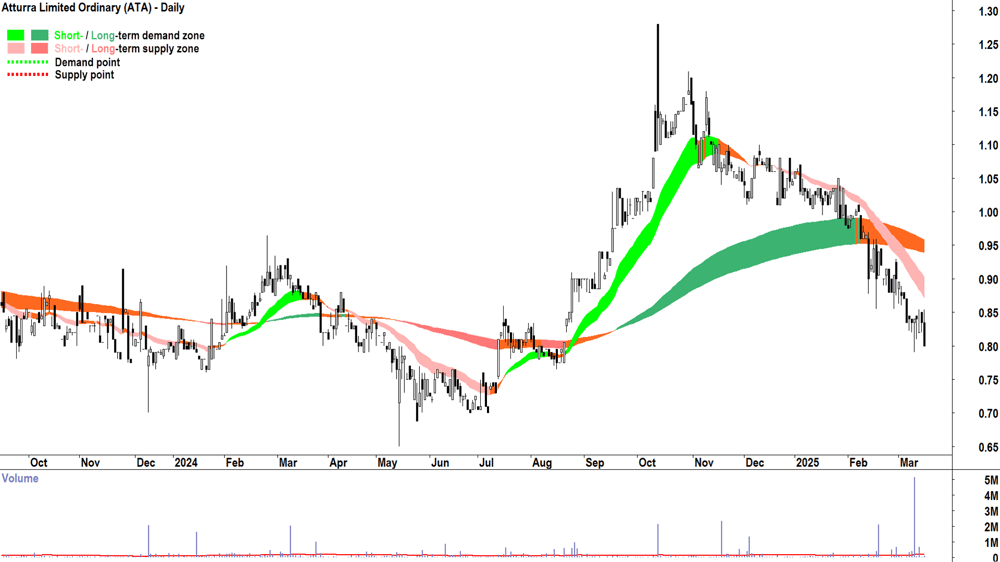 Atturra (ASX-ATA) daily chart 17 March 2025