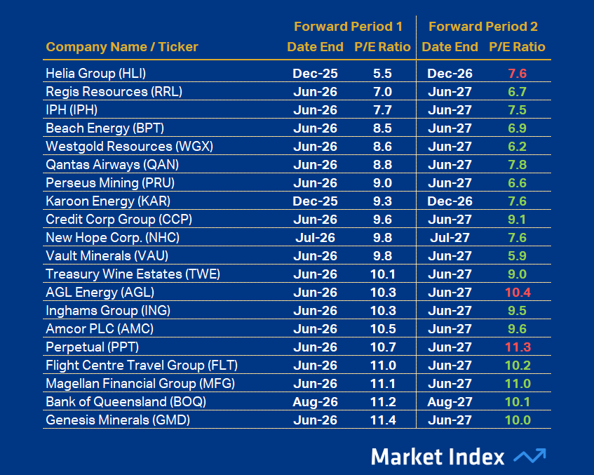 ASX 200 PE Top 20 44 2025
