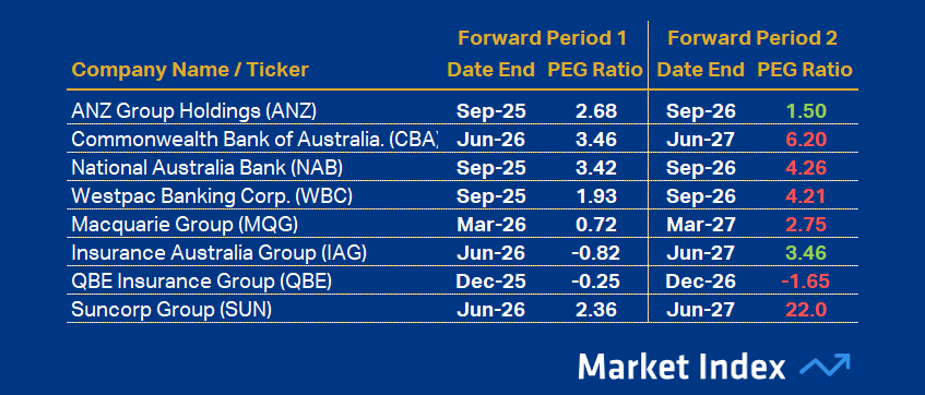 ASX 200 PEG Financials 44 2025