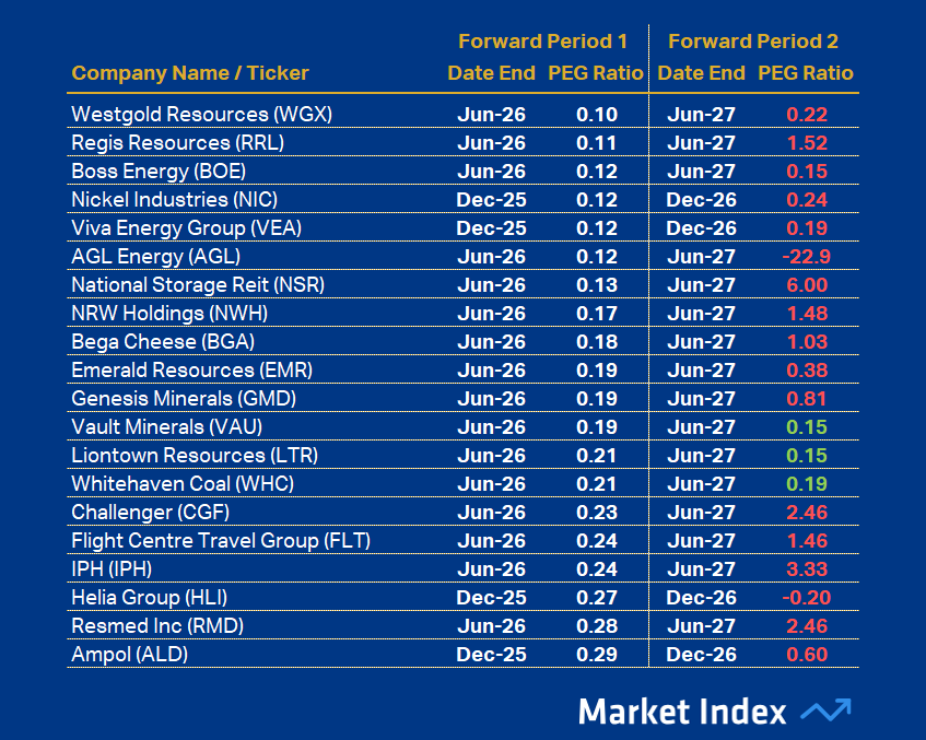 ASX 200 PEG Top 20 44 2025