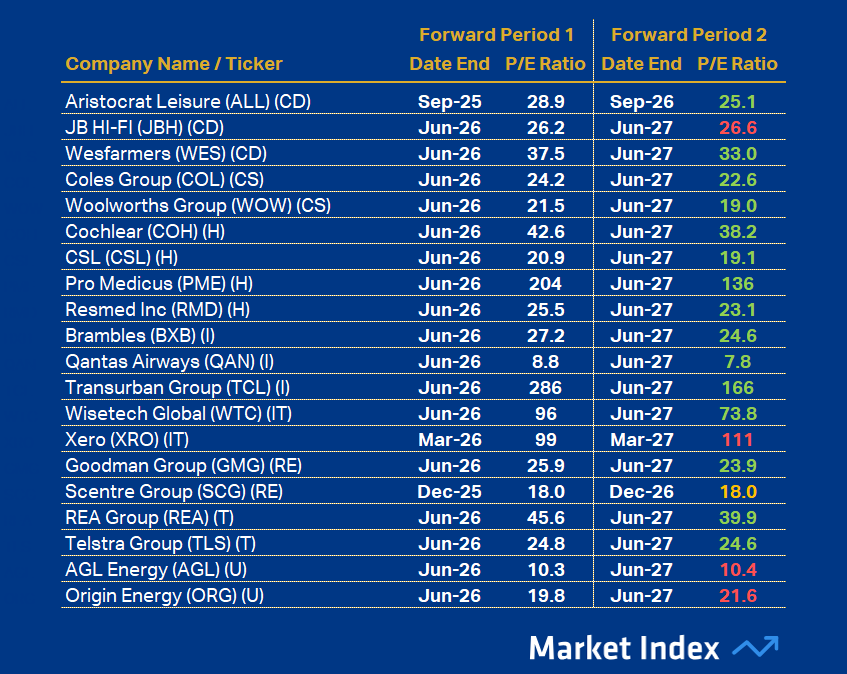 ASX 200 PE Other 44 2025