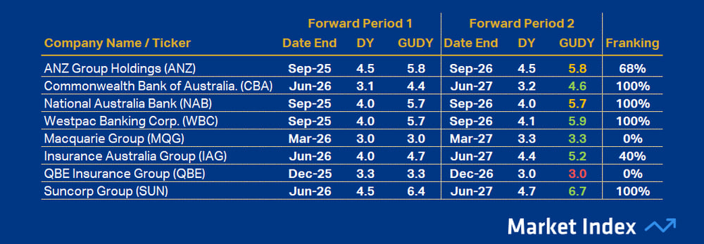ASX 200 DY Financials 44 2025