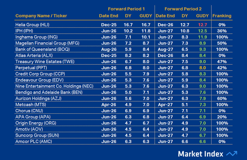 ASX 200 DY Top20 44 2025