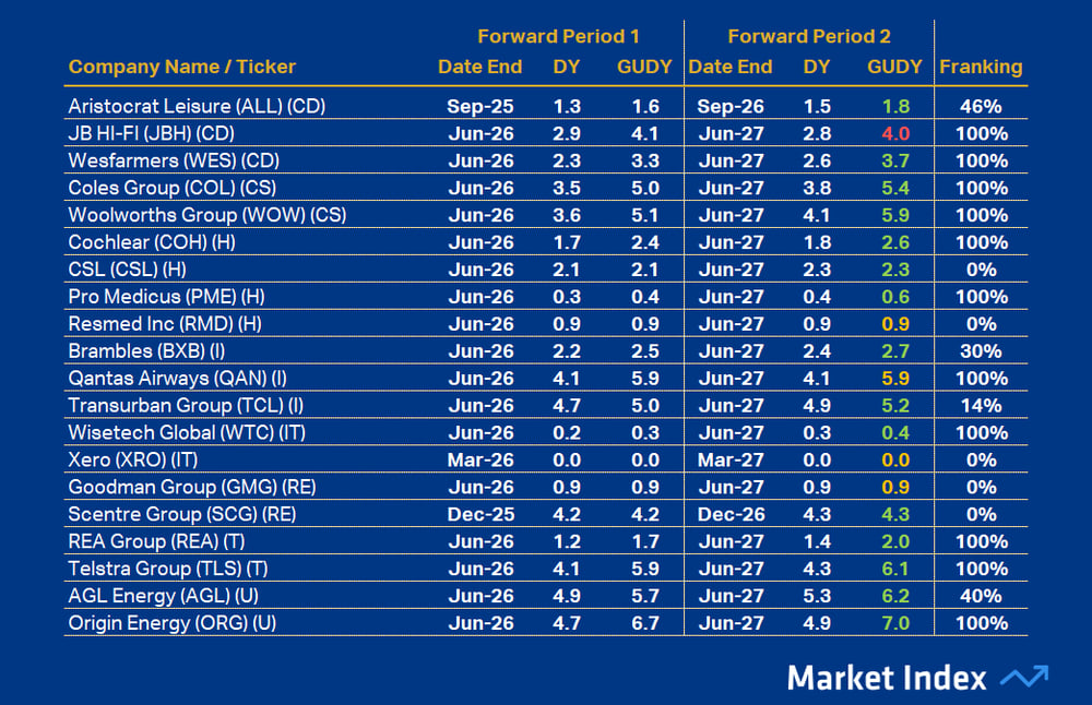 ASX 200 DY Other 44 2025