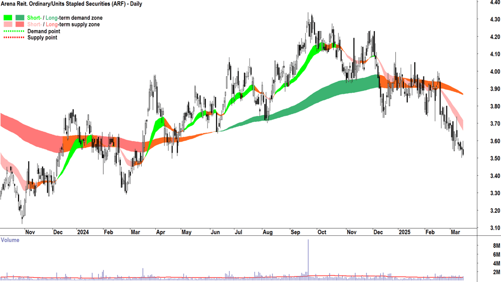 Arena Reit. (ASX-ARF) daily chart 17 March 2025