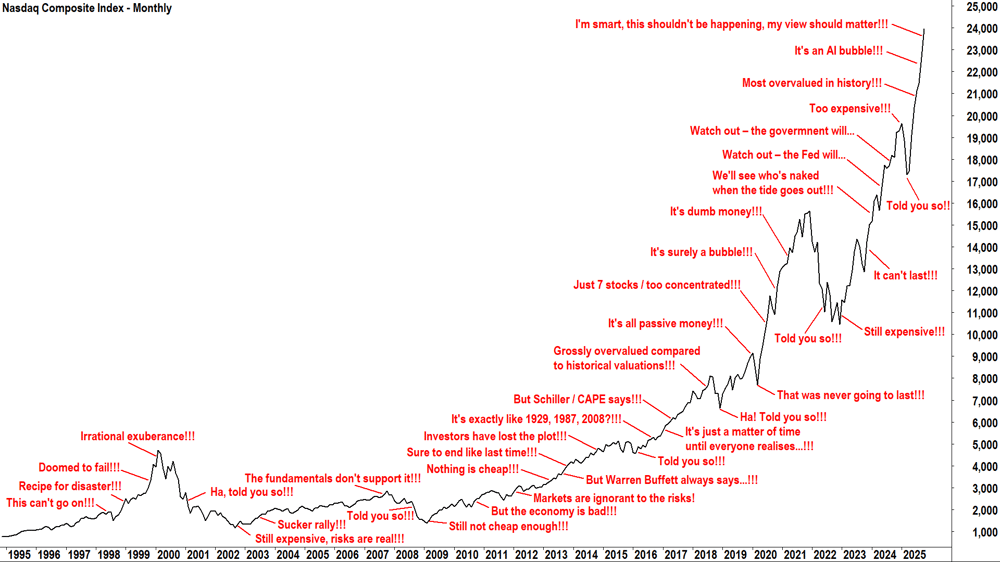 Nasdaq Composite long term chart with common investor comments