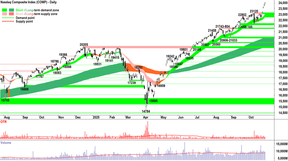 NASDAQ Composite Index chart 29 Oct