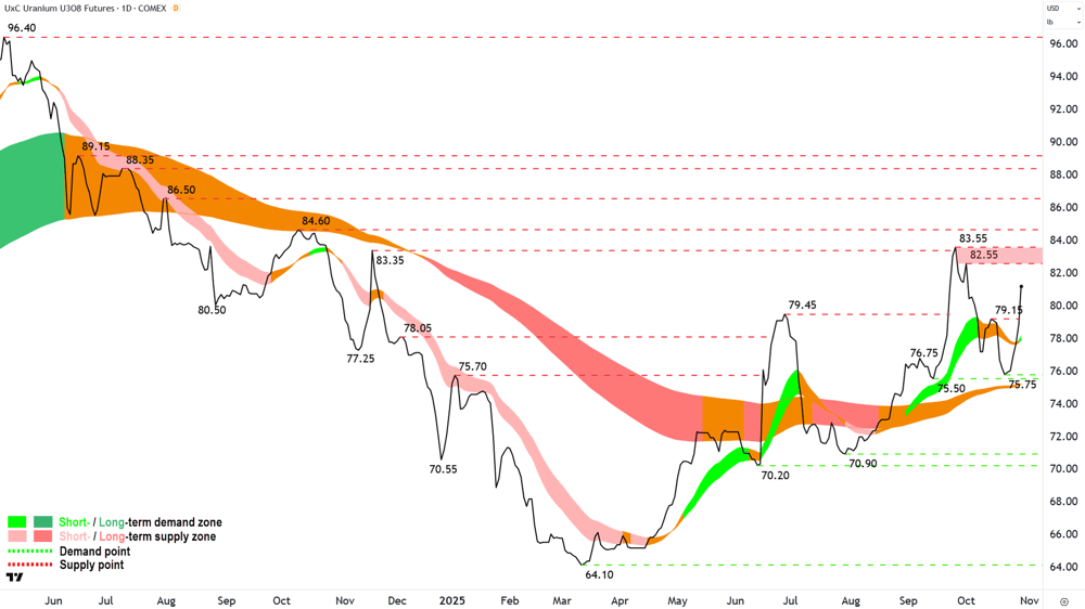 Uranium Futures (Front month, back-adjusted) COMEX chart 29 Oct