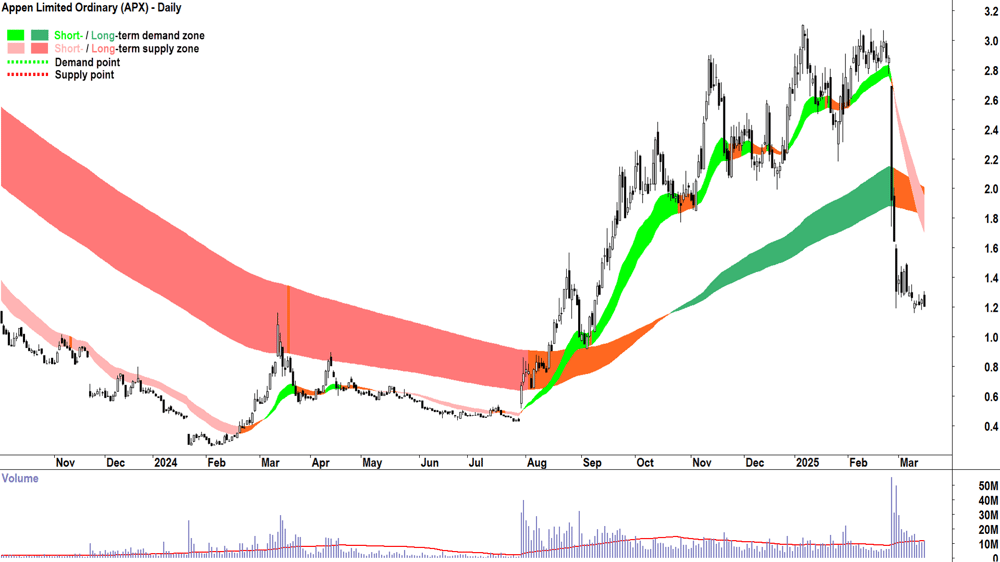 Appen (ASX-APX) daily chart 17 March 2025