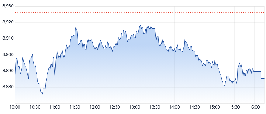 ASX 200 (XJO) intraday chart 30 Oct