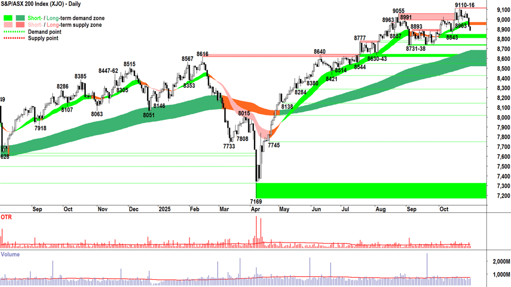 ASX 200 (XJO) chart 30 Oct
