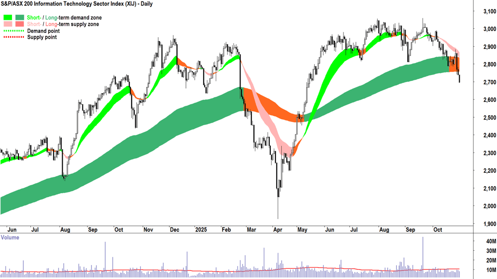 S&P-ASX 200 Information Technology Sector Index chart 30 Oct