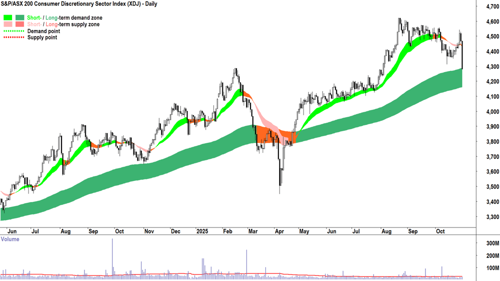 S&P-ASX 200 Consumer Discretionary Sector Index chart 30 Oct